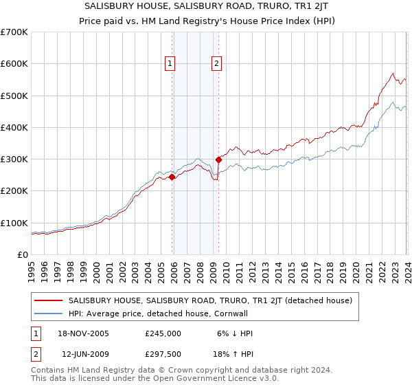 SALISBURY HOUSE, SALISBURY ROAD, TRURO, TR1 2JT: Price paid vs HM Land Registry's House Price Index