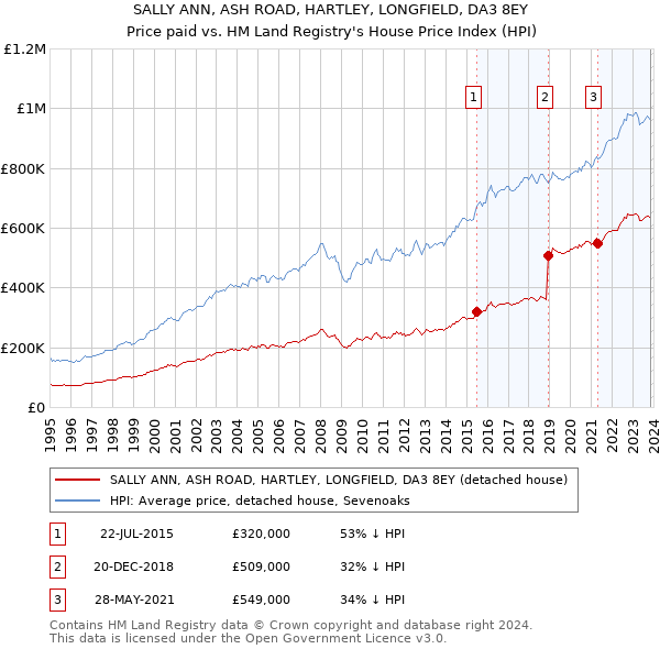 SALLY ANN, ASH ROAD, HARTLEY, LONGFIELD, DA3 8EY: Price paid vs HM Land Registry's House Price Index