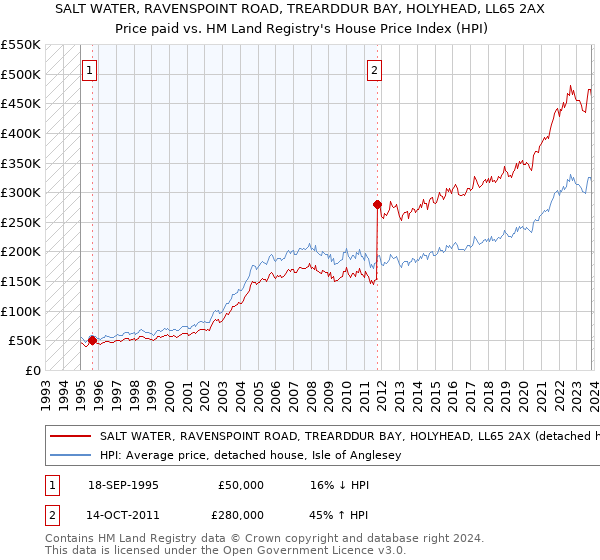 SALT WATER, RAVENSPOINT ROAD, TREARDDUR BAY, HOLYHEAD, LL65 2AX: Price paid vs HM Land Registry's House Price Index