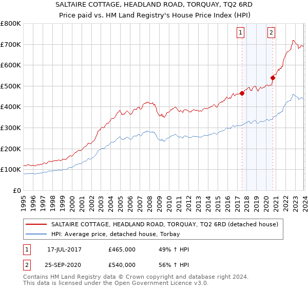 SALTAIRE COTTAGE, HEADLAND ROAD, TORQUAY, TQ2 6RD: Price paid vs HM Land Registry's House Price Index