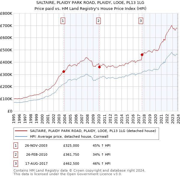 SALTAIRE, PLAIDY PARK ROAD, PLAIDY, LOOE, PL13 1LG: Price paid vs HM Land Registry's House Price Index