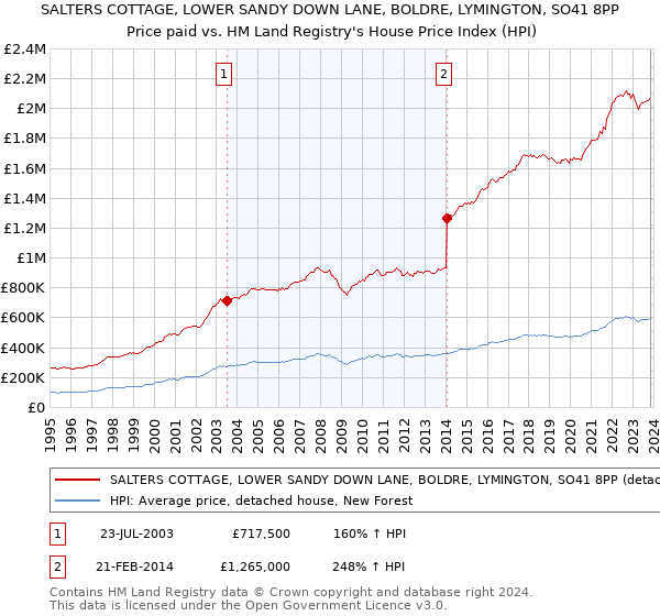 SALTERS COTTAGE, LOWER SANDY DOWN LANE, BOLDRE, LYMINGTON, SO41 8PP: Price paid vs HM Land Registry's House Price Index