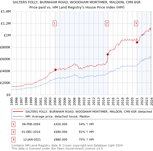 SALTERS FOLLY, BURNHAM ROAD, WOODHAM MORTIMER, MALDON, CM9 6SR: Price paid vs HM Land Registry's House Price Index