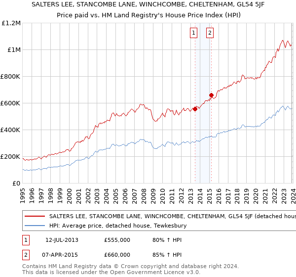 SALTERS LEE, STANCOMBE LANE, WINCHCOMBE, CHELTENHAM, GL54 5JF: Price paid vs HM Land Registry's House Price Index