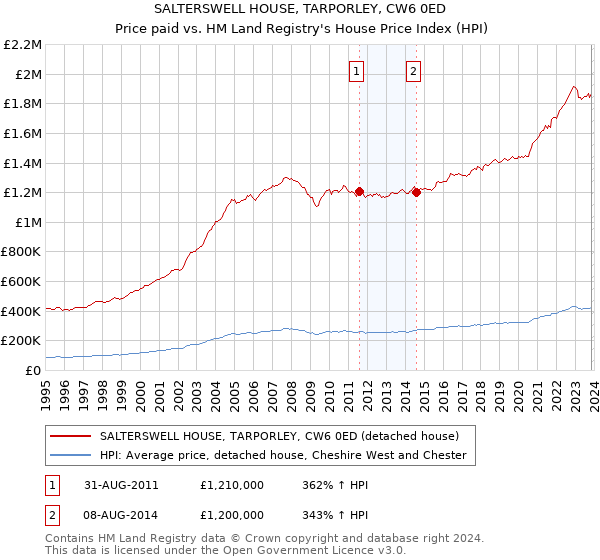 SALTERSWELL HOUSE, TARPORLEY, CW6 0ED: Price paid vs HM Land Registry's House Price Index