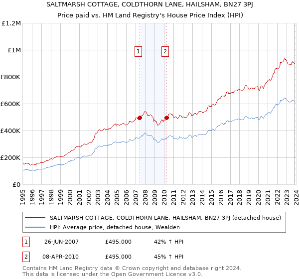 SALTMARSH COTTAGE, COLDTHORN LANE, HAILSHAM, BN27 3PJ: Price paid vs HM Land Registry's House Price Index