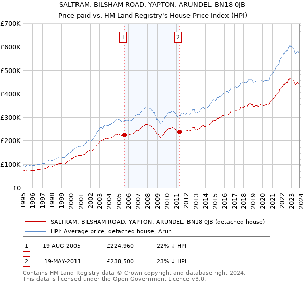 SALTRAM, BILSHAM ROAD, YAPTON, ARUNDEL, BN18 0JB: Price paid vs HM Land Registry's House Price Index