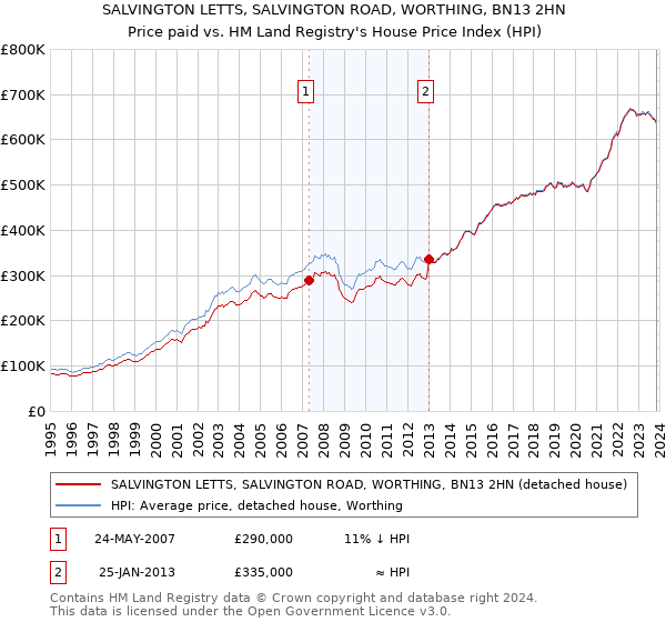 SALVINGTON LETTS, SALVINGTON ROAD, WORTHING, BN13 2HN: Price paid vs HM Land Registry's House Price Index