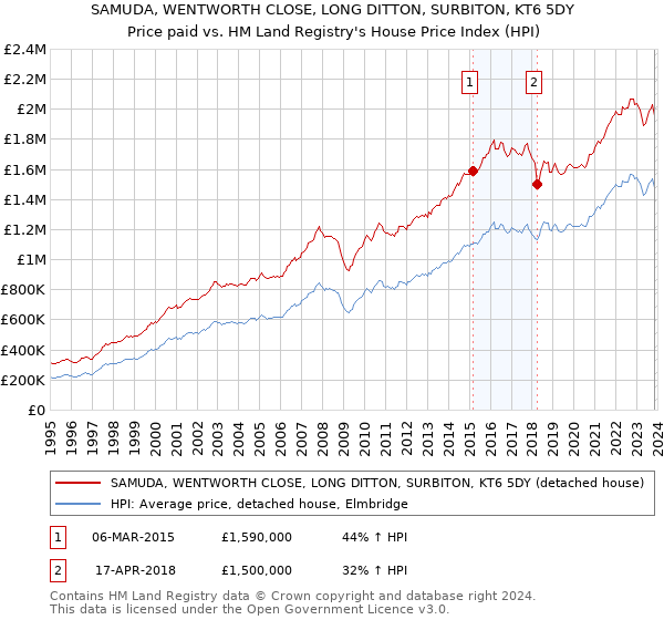 SAMUDA, WENTWORTH CLOSE, LONG DITTON, SURBITON, KT6 5DY: Price paid vs HM Land Registry's House Price Index