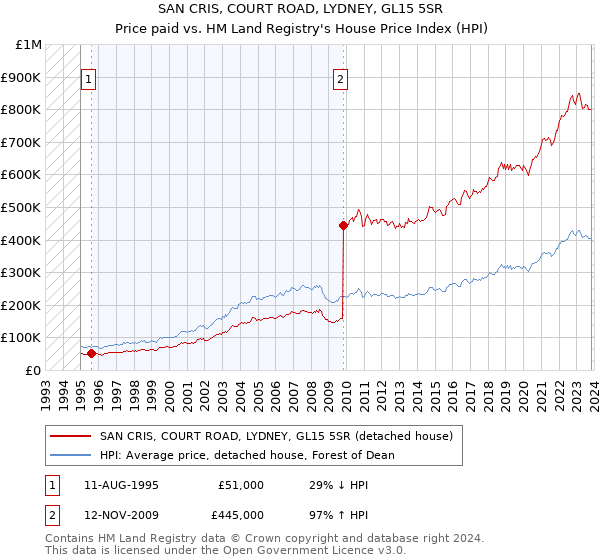 SAN CRIS, COURT ROAD, LYDNEY, GL15 5SR: Price paid vs HM Land Registry's House Price Index