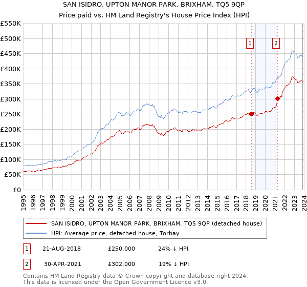 SAN ISIDRO, UPTON MANOR PARK, BRIXHAM, TQ5 9QP: Price paid vs HM Land Registry's House Price Index