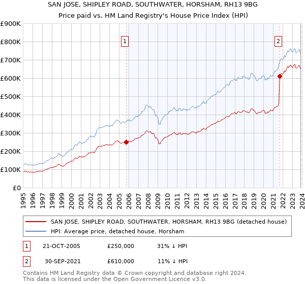 SAN JOSE, SHIPLEY ROAD, SOUTHWATER, HORSHAM, RH13 9BG: Price paid vs HM Land Registry's House Price Index