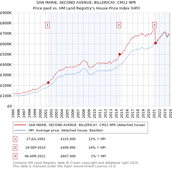 SAN MARIE, SECOND AVENUE, BILLERICAY, CM12 9PR: Price paid vs HM Land Registry's House Price Index