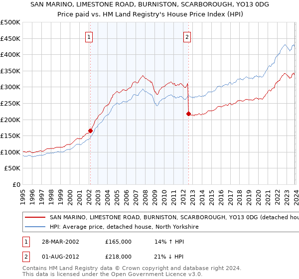 SAN MARINO, LIMESTONE ROAD, BURNISTON, SCARBOROUGH, YO13 0DG: Price paid vs HM Land Registry's House Price Index