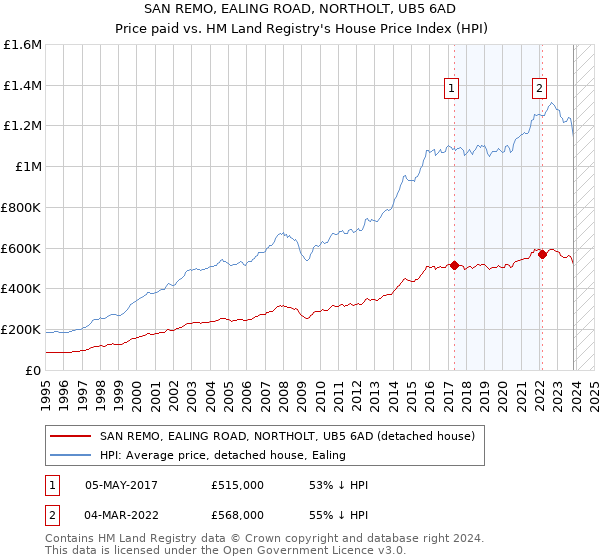 SAN REMO, EALING ROAD, NORTHOLT, UB5 6AD: Price paid vs HM Land Registry's House Price Index
