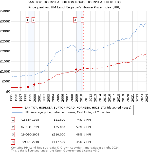 SAN TOY, HORNSEA BURTON ROAD, HORNSEA, HU18 1TQ: Price paid vs HM Land Registry's House Price Index