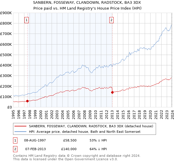 SANBERN, FOSSEWAY, CLANDOWN, RADSTOCK, BA3 3DX: Price paid vs HM Land Registry's House Price Index