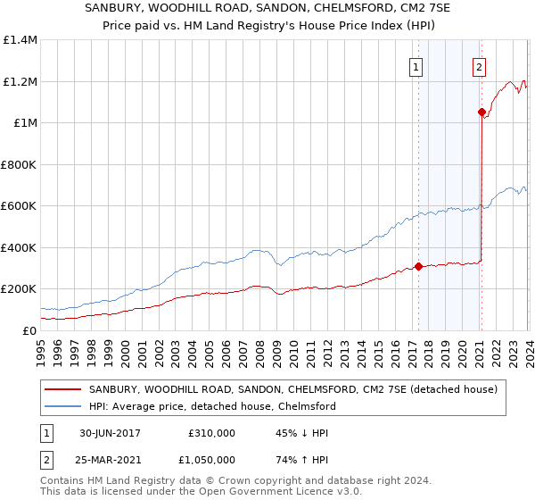 SANBURY, WOODHILL ROAD, SANDON, CHELMSFORD, CM2 7SE: Price paid vs HM Land Registry's House Price Index