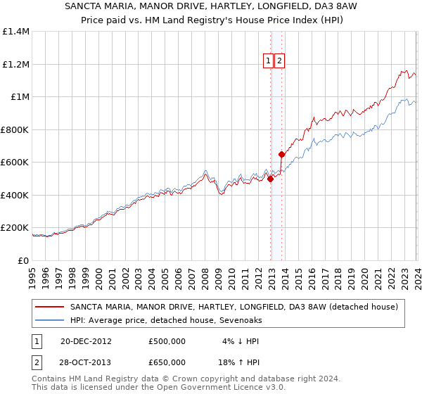 SANCTA MARIA, MANOR DRIVE, HARTLEY, LONGFIELD, DA3 8AW: Price paid vs HM Land Registry's House Price Index