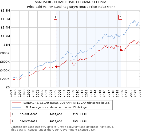 SANDACRE, CEDAR ROAD, COBHAM, KT11 2AA: Price paid vs HM Land Registry's House Price Index