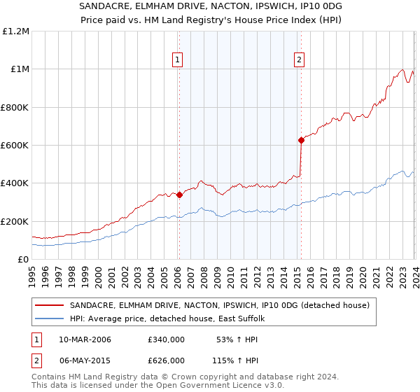 SANDACRE, ELMHAM DRIVE, NACTON, IPSWICH, IP10 0DG: Price paid vs HM Land Registry's House Price Index
