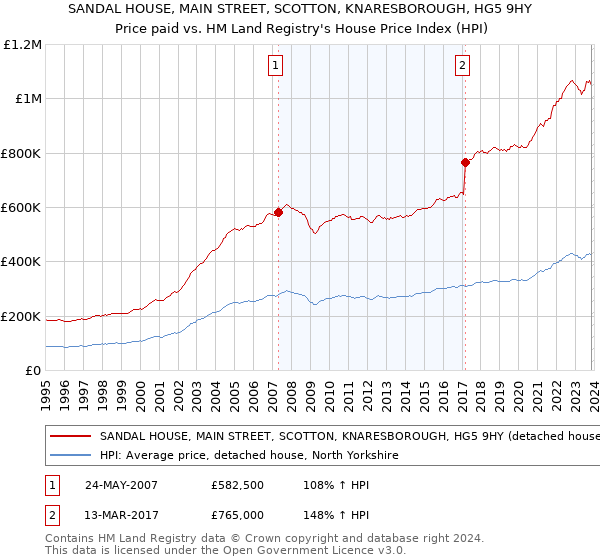SANDAL HOUSE, MAIN STREET, SCOTTON, KNARESBOROUGH, HG5 9HY: Price paid vs HM Land Registry's House Price Index