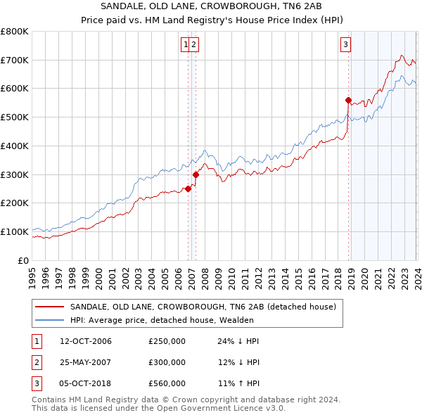 SANDALE, OLD LANE, CROWBOROUGH, TN6 2AB: Price paid vs HM Land Registry's House Price Index