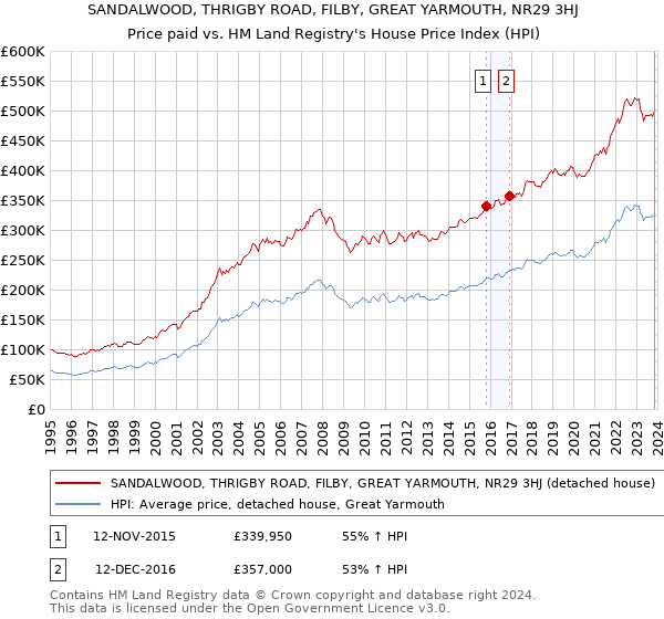 SANDALWOOD, THRIGBY ROAD, FILBY, GREAT YARMOUTH, NR29 3HJ: Price paid vs HM Land Registry's House Price Index