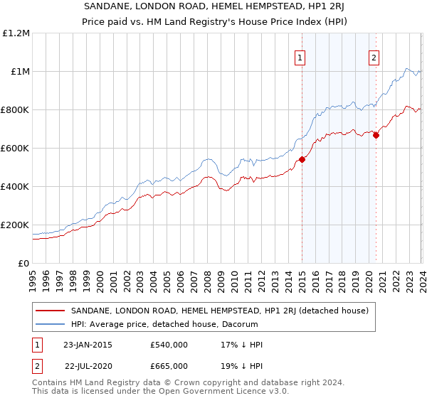 SANDANE, LONDON ROAD, HEMEL HEMPSTEAD, HP1 2RJ: Price paid vs HM Land Registry's House Price Index