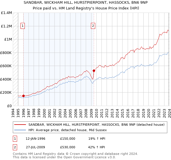 SANDBAR, WICKHAM HILL, HURSTPIERPOINT, HASSOCKS, BN6 9NP: Price paid vs HM Land Registry's House Price Index
