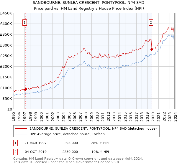 SANDBOURNE, SUNLEA CRESCENT, PONTYPOOL, NP4 8AD: Price paid vs HM Land Registry's House Price Index