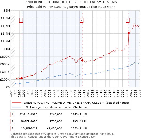SANDERLINGS, THORNCLIFFE DRIVE, CHELTENHAM, GL51 6PY: Price paid vs HM Land Registry's House Price Index