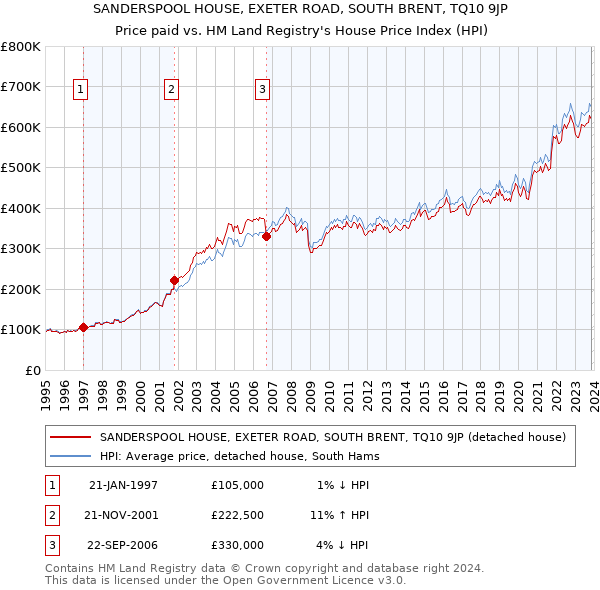 SANDERSPOOL HOUSE, EXETER ROAD, SOUTH BRENT, TQ10 9JP: Price paid vs HM Land Registry's House Price Index
