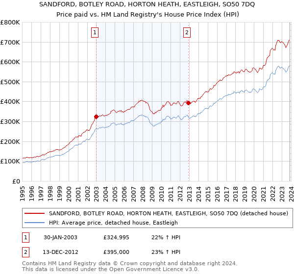 SANDFORD, BOTLEY ROAD, HORTON HEATH, EASTLEIGH, SO50 7DQ: Price paid vs HM Land Registry's House Price Index