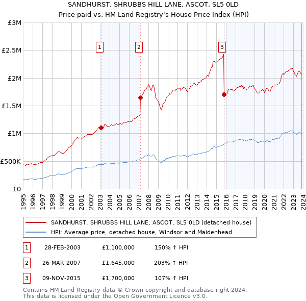 SANDHURST, SHRUBBS HILL LANE, ASCOT, SL5 0LD: Price paid vs HM Land Registry's House Price Index