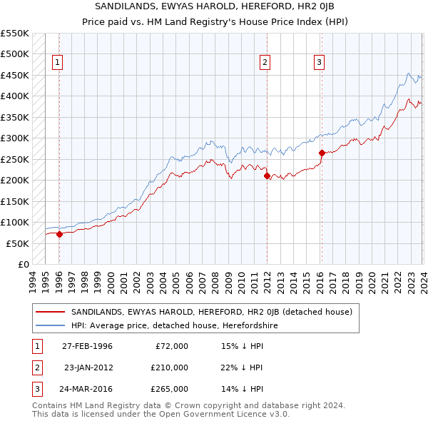 SANDILANDS, EWYAS HAROLD, HEREFORD, HR2 0JB: Price paid vs HM Land Registry's House Price Index