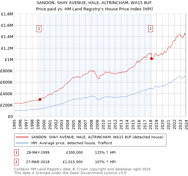 SANDON, SHAY AVENUE, HALE, ALTRINCHAM, WA15 8UF: Price paid vs HM Land Registry's House Price Index