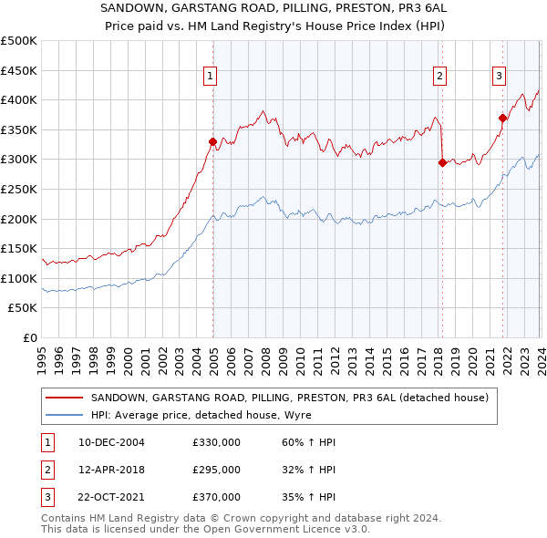 SANDOWN, GARSTANG ROAD, PILLING, PRESTON, PR3 6AL: Price paid vs HM Land Registry's House Price Index