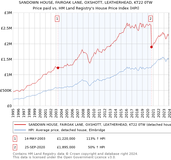 SANDOWN HOUSE, FAIROAK LANE, OXSHOTT, LEATHERHEAD, KT22 0TW: Price paid vs HM Land Registry's House Price Index