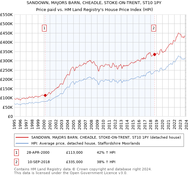 SANDOWN, MAJORS BARN, CHEADLE, STOKE-ON-TRENT, ST10 1PY: Price paid vs HM Land Registry's House Price Index