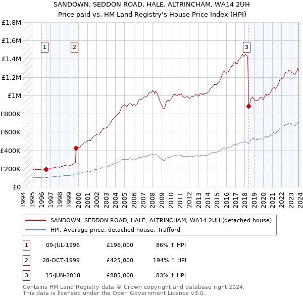 SANDOWN, SEDDON ROAD, HALE, ALTRINCHAM, WA14 2UH: Price paid vs HM Land Registry's House Price Index