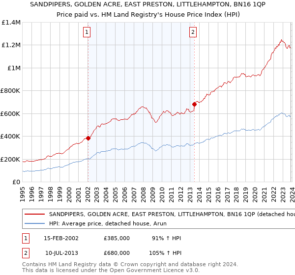 SANDPIPERS, GOLDEN ACRE, EAST PRESTON, LITTLEHAMPTON, BN16 1QP: Price paid vs HM Land Registry's House Price Index