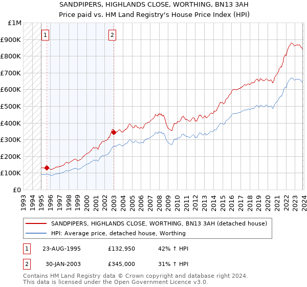 SANDPIPERS, HIGHLANDS CLOSE, WORTHING, BN13 3AH: Price paid vs HM Land Registry's House Price Index