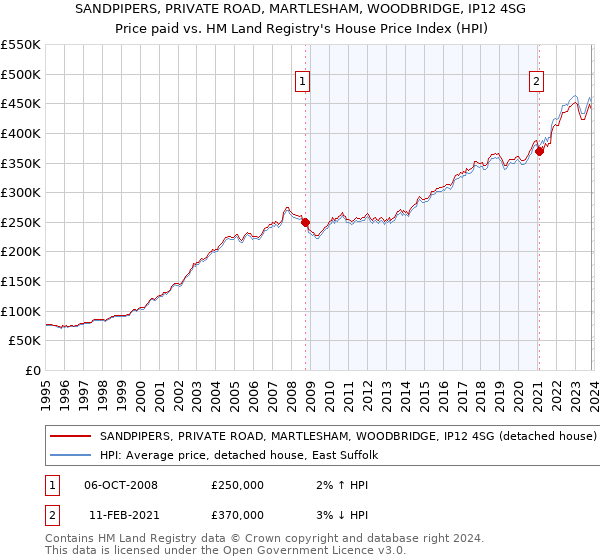 SANDPIPERS, PRIVATE ROAD, MARTLESHAM, WOODBRIDGE, IP12 4SG: Price paid vs HM Land Registry's House Price Index