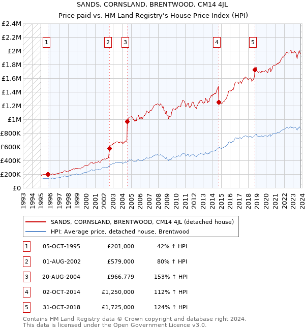 SANDS, CORNSLAND, BRENTWOOD, CM14 4JL: Price paid vs HM Land Registry's House Price Index