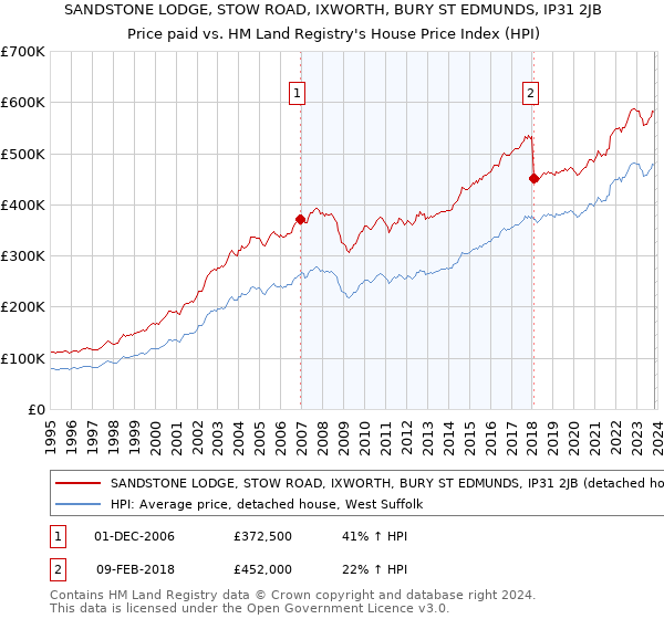 SANDSTONE LODGE, STOW ROAD, IXWORTH, BURY ST EDMUNDS, IP31 2JB: Price paid vs HM Land Registry's House Price Index