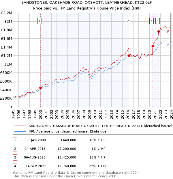 SANDSTONES, OAKSHADE ROAD, OXSHOTT, LEATHERHEAD, KT22 0LF: Price paid vs HM Land Registry's House Price Index