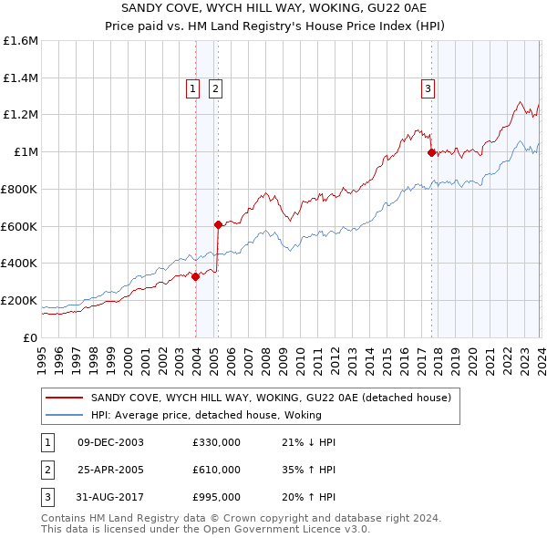 SANDY COVE, WYCH HILL WAY, WOKING, GU22 0AE: Price paid vs HM Land Registry's House Price Index