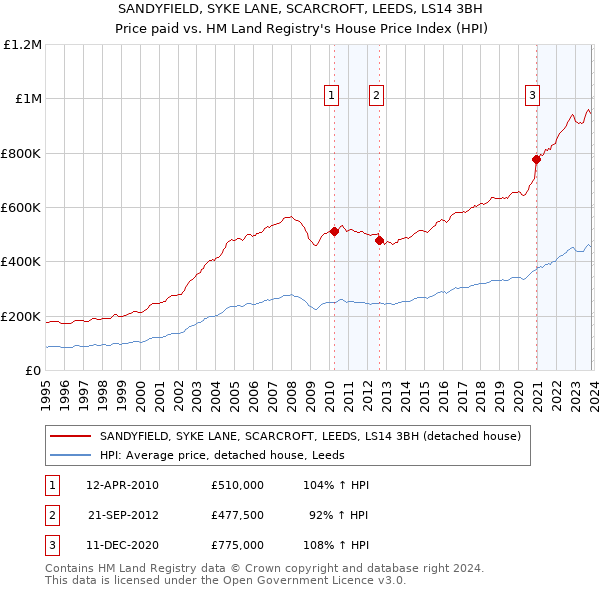 SANDYFIELD, SYKE LANE, SCARCROFT, LEEDS, LS14 3BH: Price paid vs HM Land Registry's House Price Index
