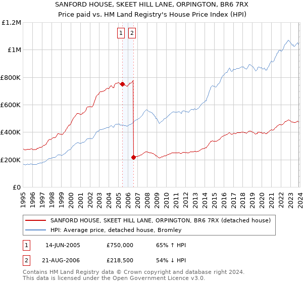 SANFORD HOUSE, SKEET HILL LANE, ORPINGTON, BR6 7RX: Price paid vs HM Land Registry's House Price Index